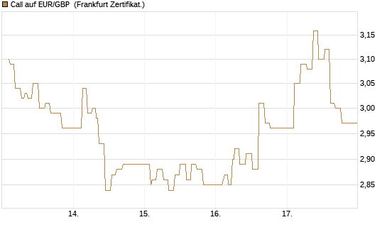 Call auf EUR/GBP [Dt. Bank AG] Chart