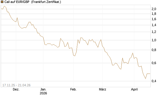 Call auf EUR/GBP [Dt. Bank AG] Chart