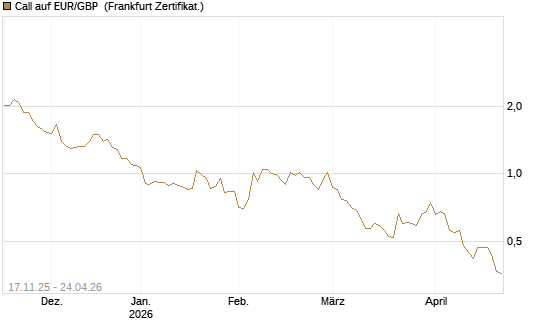 Call auf EUR/GBP [Dt. Bank AG] Chart