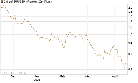 Call auf EUR/GBP [Dt. Bank AG] Chart