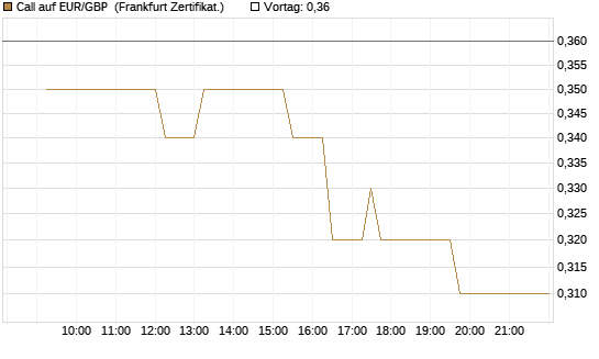Call auf EUR/GBP [Dt. Bank AG] Chart