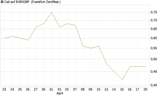 Call auf EUR/GBP [Dt. Bank AG] Chart