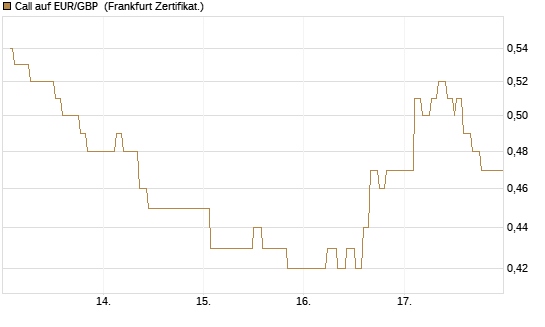 Call auf EUR/GBP [Dt. Bank AG] Chart