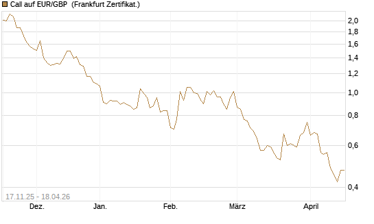 Call auf EUR/GBP [Dt. Bank AG] Chart