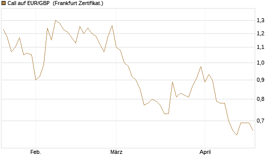 Call auf EUR/GBP [Dt. Bank AG] Chart