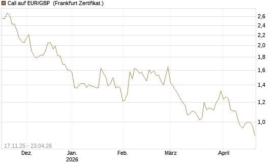 Call auf EUR/GBP [Dt. Bank AG] Chart