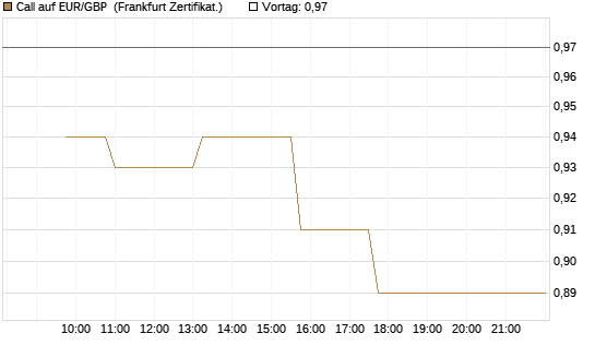 Call auf EUR/GBP [Dt. Bank AG] Chart