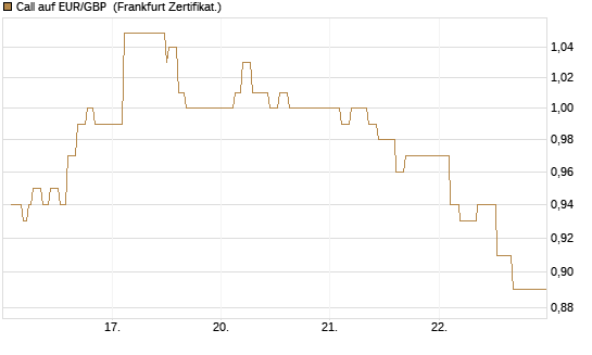 Call auf EUR/GBP [Dt. Bank AG] Chart