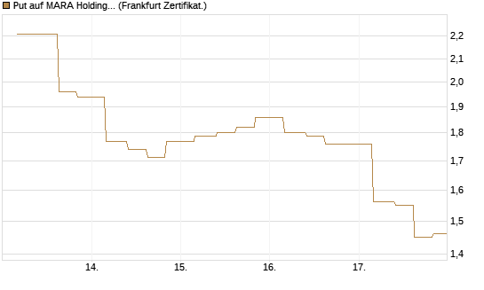 Put auf MARA Holdings [Vontobel] Chart
