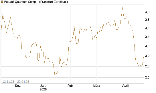 Put auf Quantum Computing Inc [Vontobel] Chart