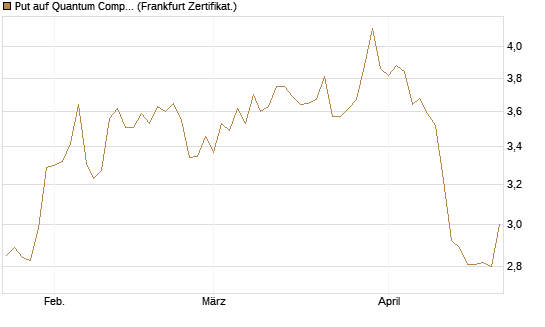 Put auf Quantum Computing Inc [Vontobel] Chart