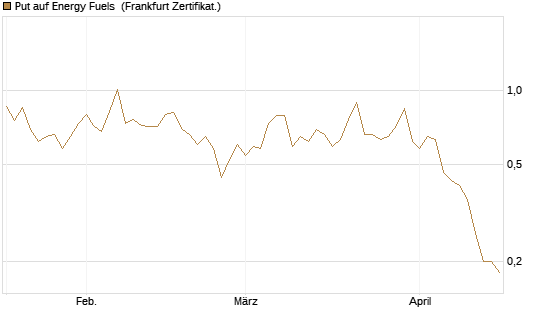 Put auf Energy Fuels [Vontobel] Chart
