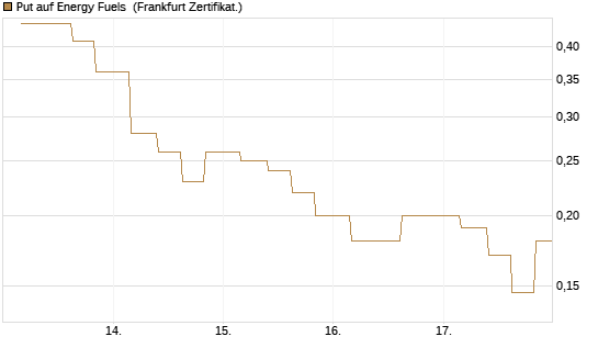 Put auf Energy Fuels [Vontobel] Chart