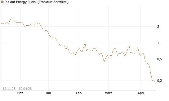 Put auf Energy Fuels [Vontobel] Chart