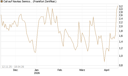 Call auf Navitas Semiconductor Corp [Vontobel] Chart