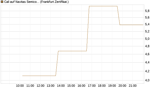 Call auf Navitas Semiconductor Corp [Vontobel] Chart