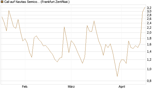 Call auf Navitas Semiconductor Corp [Vontobel] Chart