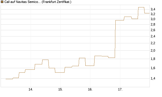 Call auf Navitas Semiconductor Corp [Vontobel] Chart