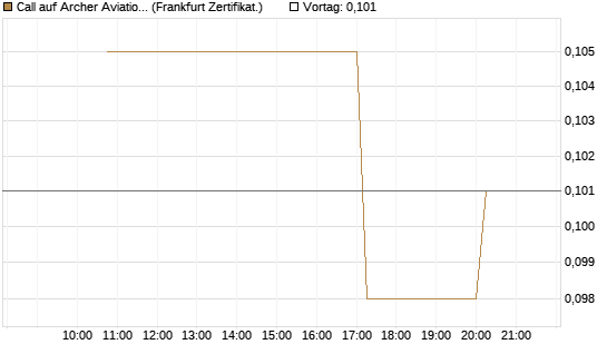 Call auf Archer Aviation [Vontobel] Chart