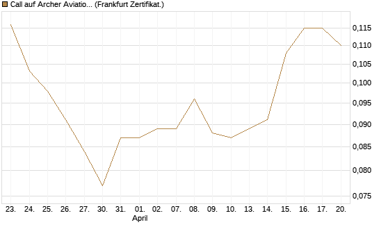 Call auf Archer Aviation [Vontobel] Chart