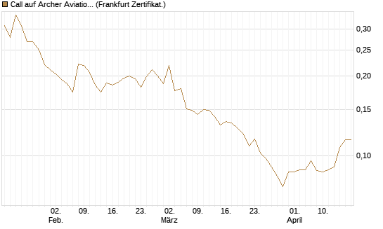Call auf Archer Aviation [Vontobel] Chart