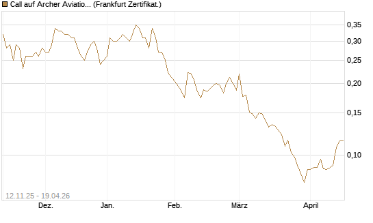 Call auf Archer Aviation [Vontobel] Chart