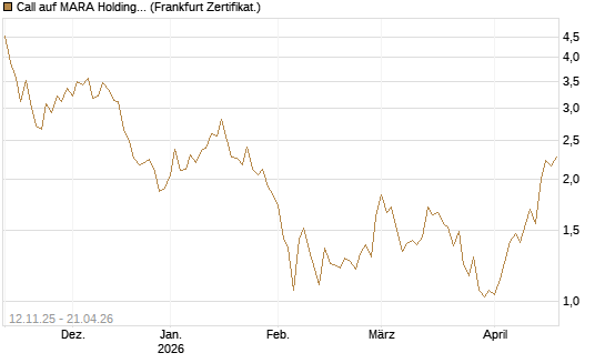 Call auf MARA Holdings [Vontobel] Chart