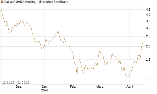 Call auf MARA Holdings [Vontobel] Chart