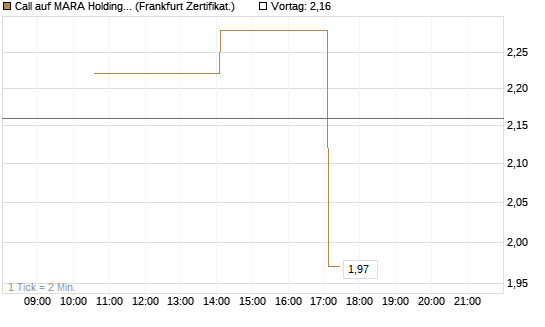 Call auf MARA Holdings [Vontobel] Chart