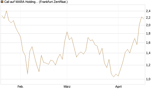Call auf MARA Holdings [Vontobel] Chart