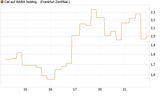Call auf MARA Holdings [Vontobel] Chart