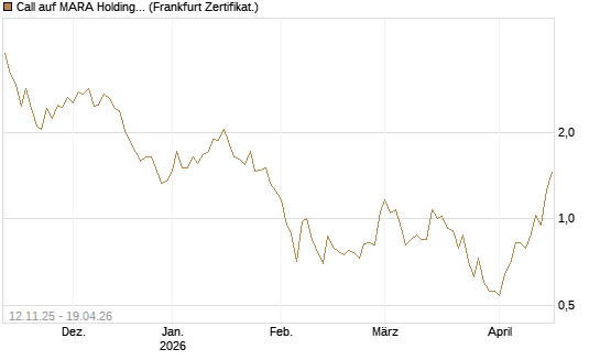 Call auf MARA Holdings [Vontobel] Chart