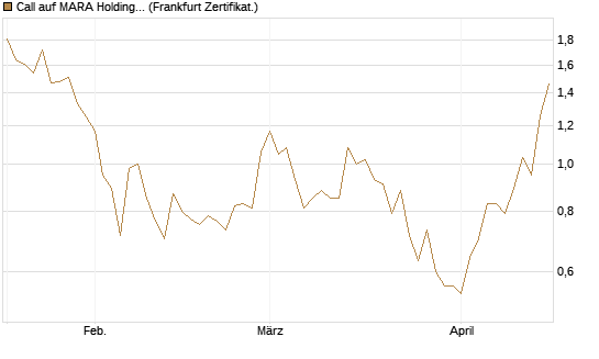 Call auf MARA Holdings [Vontobel] Chart