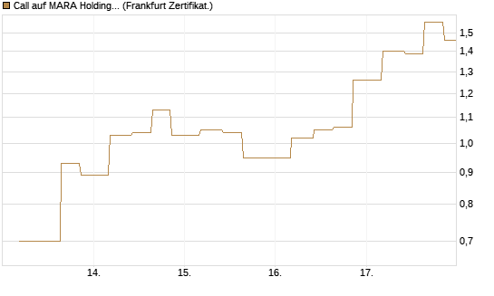 Call auf MARA Holdings [Vontobel] Chart