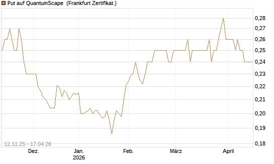 Put auf QuantumScape [Vontobel] Chart