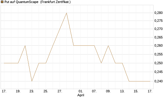 Put auf QuantumScape [Vontobel] Chart