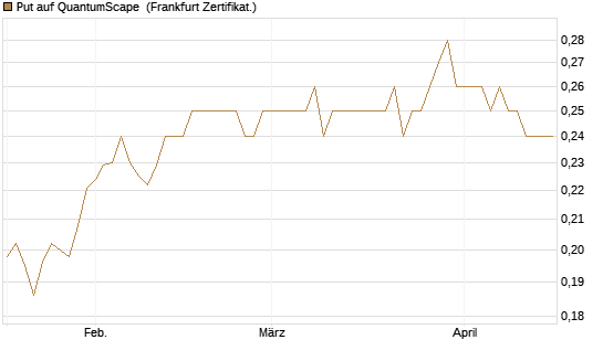Put auf QuantumScape [Vontobel] Chart