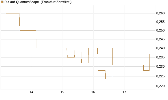 Put auf QuantumScape [Vontobel] Chart