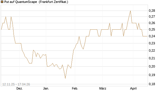 Put auf QuantumScape [Vontobel] Chart
