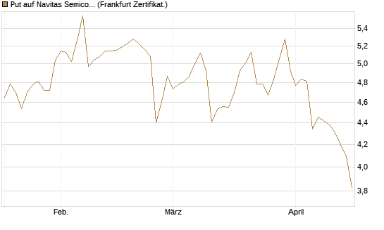 Put auf Navitas Semiconductor Corp [Vontobel] Chart
