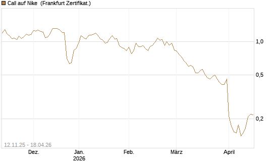 Call auf Nike [Vontobel] Chart