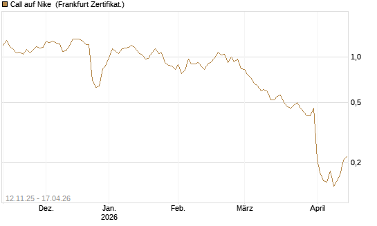 Call auf Nike [Vontobel] Chart