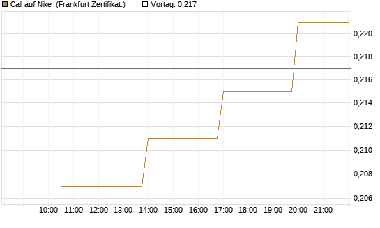 Call auf Nike [Vontobel] Chart