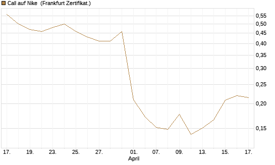 Call auf Nike [Vontobel] Chart