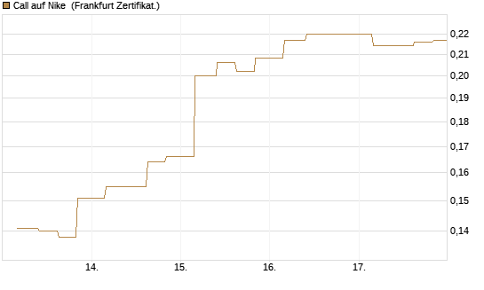 Call auf Nike [Vontobel] Chart