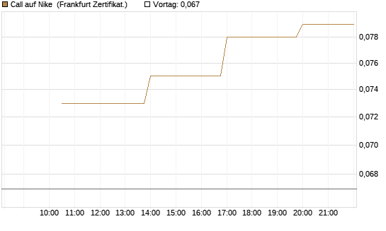Call auf Nike [Vontobel] Chart