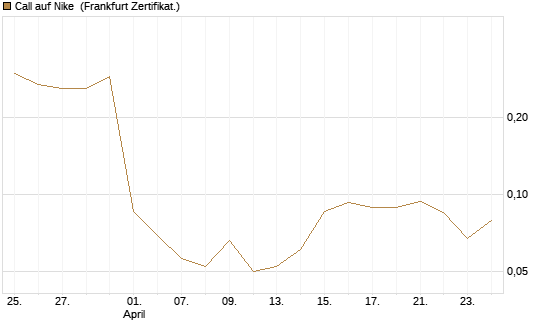 Call auf Nike [Vontobel] Chart