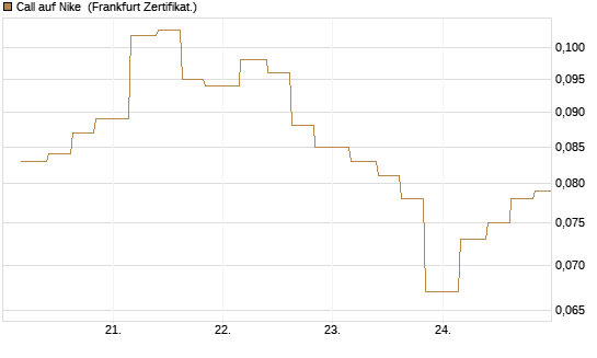 Call auf Nike [Vontobel] Chart