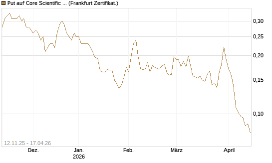 Put auf Core Scientific Inc. St [Vontobel] Chart
