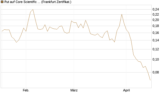 Put auf Core Scientific Inc. St [Vontobel] Chart